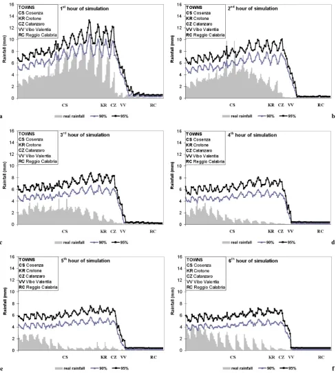 Fig. 9. February 1st 1998: forecasting results for: (a) 1st h, (b) 2nd h, (c) 3rd h, (d) 4th h, (e) 5th h and (f) 6th h of simulation.