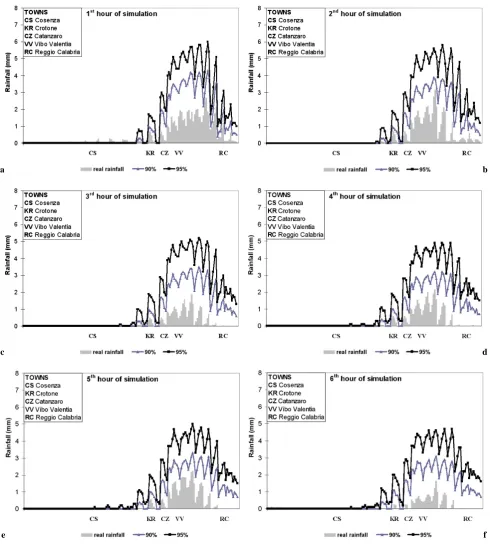 Fig. 10. 24 November 1999: forecasting results for: (a) 1st h, (b), 2nd h, (c) 3rd h, (d) 4th h, (e) 5th h and (f) 6th hour of simulation.