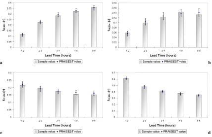 Fig. 7. Validation results for (a) mean value mH|Z0>1; (b) standard deviation value sH|Z0>1; (c) spatial correlation rHW|Z0>1; (d) autocor-relation of lag 1r1|Z0>1.