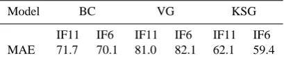 Table 2. Percentages (%) of locations where mean absolute errors(MAE) for the IF approach were smaller than those for the FI ap-proach in the leave-one-out cross-validation.