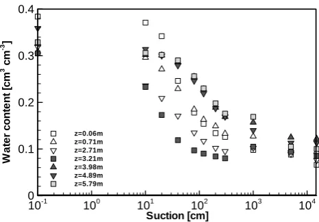 Fig. 4. Water retention curves obtained for seven different depths atx=10.75 m.