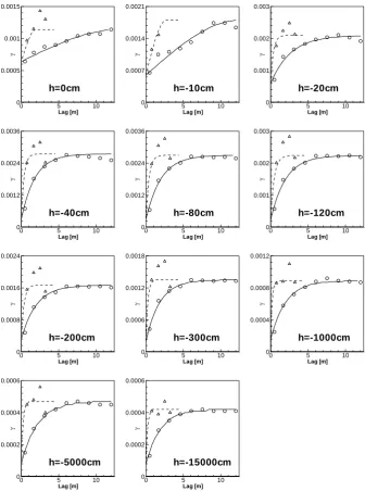 Fig. 8.  Experimental semivariograms of water retention data (water contents for a particular pressure head) with ﬁtted geometric anisotropy19 models for horizontal (circles and the solid line) and vertical (triangles and the dashed line) directions