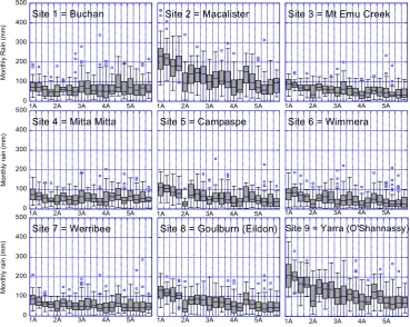 Fig. 5. Box plots of monthly rainfall associated with each of the 20 synoptic types. Horizontal line within the box indicates the median