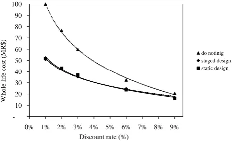Fig. 10.Figure 10. Cost sensitivity with respect to rainfall increase rate instaged and static options