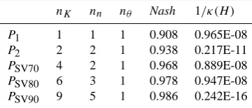 Table 3. Complexity (label and number of degrees of freedom forthe parameters K, n and θ), Nash efﬁciency (with synthetic noisefree observations) and conditioning for the different parametriza-tions.