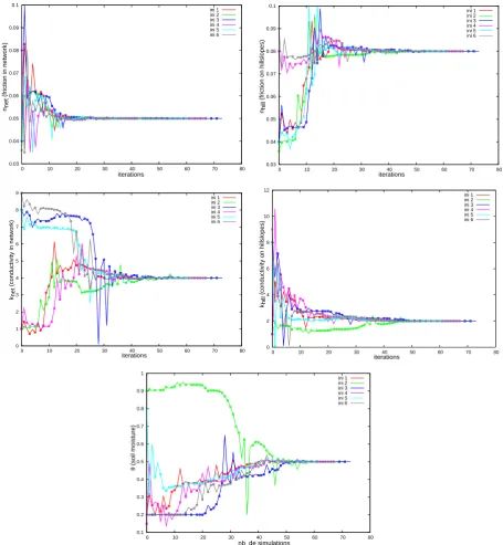 Fig. 10. Convergence of the model parameters to the reference values for various initial parameter sets using quasi-newton algorithm