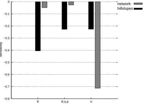 Fig. 2. Sensitivity of ﬂood volume to model parameters for net-work/hillslopes parametrization.