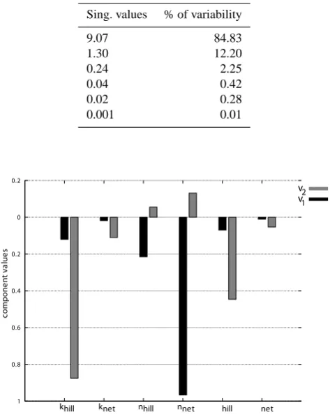 Table 2.Singular values of the Jacobian matrix for the net-work/hillslopes parametrization.
