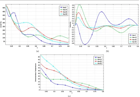 Figure 9. Variation of average Nusselt number versus Hartmann number for different Richardson number when Ri =0.01,0.1,1,10Gr =104, Re =100, Ha =50 and Pr =0.71