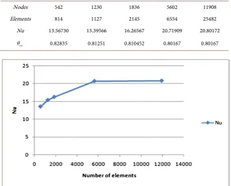 Table 1. Grid refinement check at Pr =0.71 and Ri = . 1