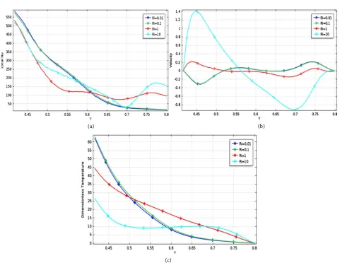 Figure 5. Variation of (a) Local Nusselt number, (b) Velocity and (c) Dimensionless Temperature for different values of Richard-son number Ri =0.01-10 while Ha =0 and Pr =0.71