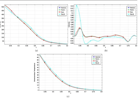 Figure 6. Variation of (a) Local Nusselt number, (b) Velocity and (c) Dimensionless Temperature for different values of Richard-son number Ri =0.01-10 when Ha =50 and Pr =0.71