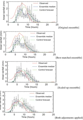 Fig. 5. The box plots of the areal rainfall ensemble forecast of event 15 subject to different adjustments