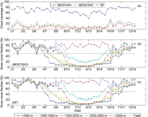 Fig. 3. (a) The average annual cycle of cloud coverage of differ-ent snow products; the (b) MOD10A2 and (c) spatial ﬁltered snowcover fraction (SCF) distribution in different elevation bands, 2000–2007