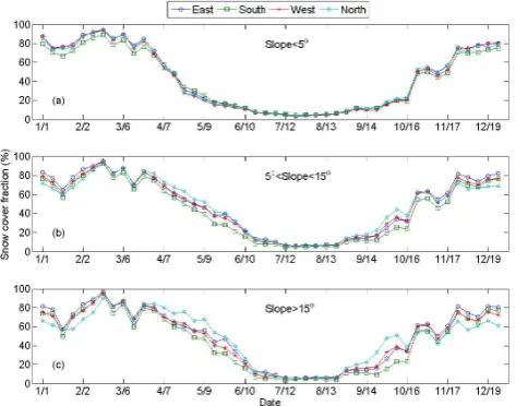 Fig. 5. The average annual cycle of snow cover fraction distributionin different slope and aspect bands, 2000–2007.