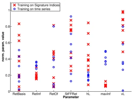 Fig. 10.Normalized ranges of parameter values retrieved fromthe BMUs of the SOM trained on Signature Indices and the SOMtrained on time series.
