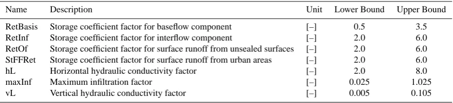 Table 1. NASIM model parameters of the Monte-Carlo simulation with their respective parameter bounds.