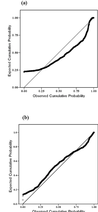 Fig. 9 Fig. 9.Normal (a) Normal and Gamma (a) (b) and Gamma cumulative probability (b) cumulative probability plots for plots for simulated streamflow by regression 