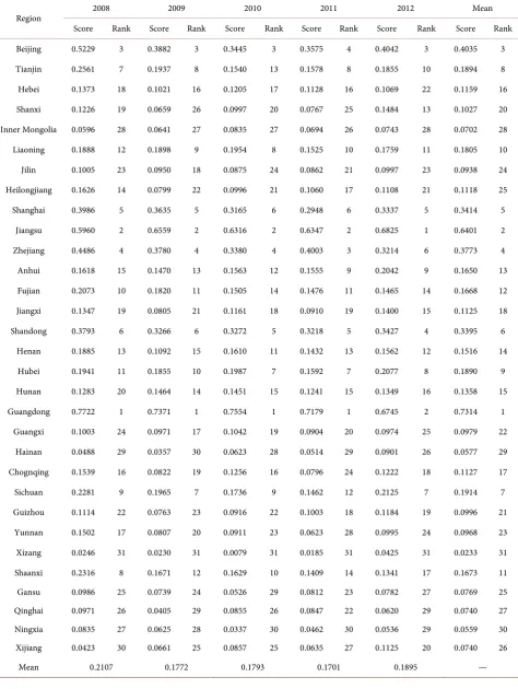 Table 5. The combined evaluation scoring & ranking about innovation incubation ability of high technology industry in provinces between 2008 and 2012