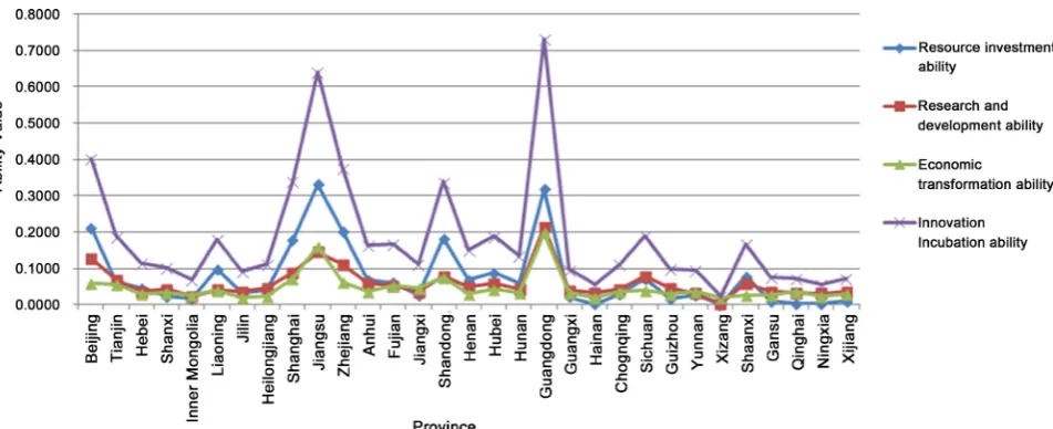 Figure 4. The tendency about innovation incubation ability and sub-ability of high technology industry in provinces between 2008 and 2012