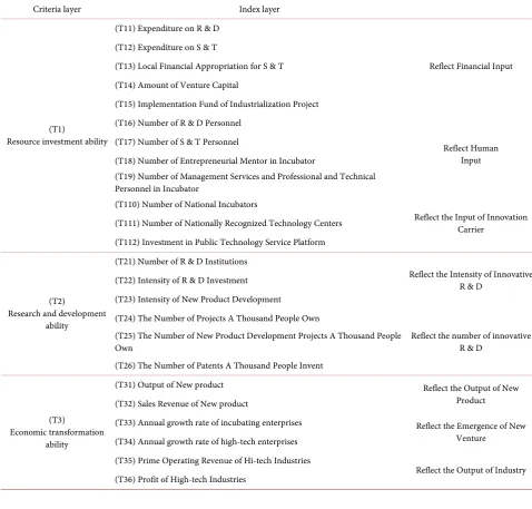 Table 1. The evaluation index system of innovation incubation ability of high technology industry