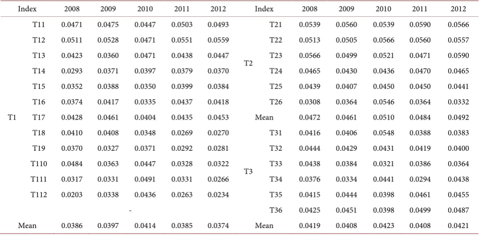 Table 2. The evaluation index weight of the innovation incubation ability of high technology industry (2012)