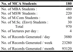 Figure 1. Trend of Data Generated by a Biometric Machine   