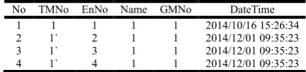 Table 2. Structure of Sample Biometric Data 