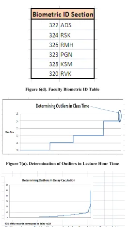 Figure 7(a). Determination of Outliers in Lecture Hour Time 