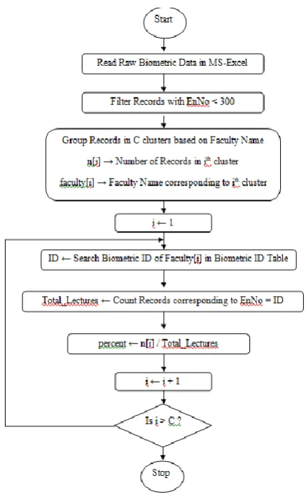 Figure 11(b). Control Flow Diagram for Determining No. of Lectures Engaged by Faculty Members  