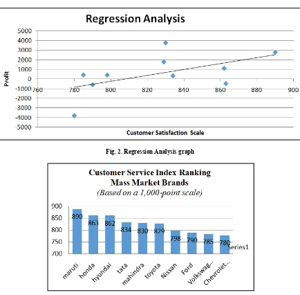 Fig. 1. Boxplots for the data of Customer Service Index and Profit of different companies  