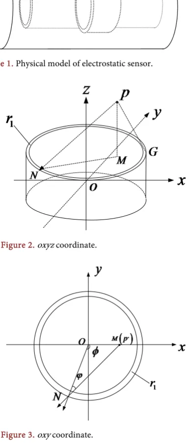 Figure 3. oxy coordinate. 