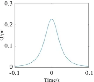 Figure 4. Relationship between induced charge and time. 