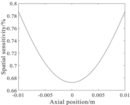 Figure 5. The relationship between spatial sensitivity and axial position. 