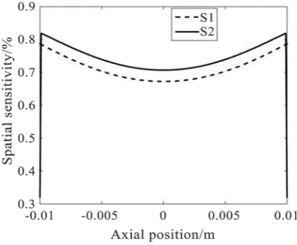 Figure 6. Comparison of two spatial sensitivities. 