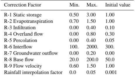 Table 2. Range and initial value of the correction factors used bythe SCE-UA calibration method at Basque Country Region.