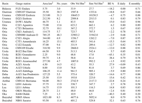 Table 5. Spatial, temporal and spatial-temporal validation results at the Basque Country Region