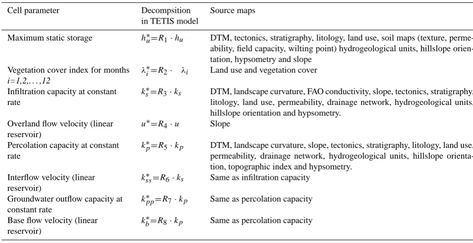 Table 1. Parameter structure and information used for the initial estimation of them at cell scale.