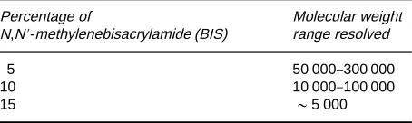 Table 3Effect of cross-linking on pore size of acylamide gels