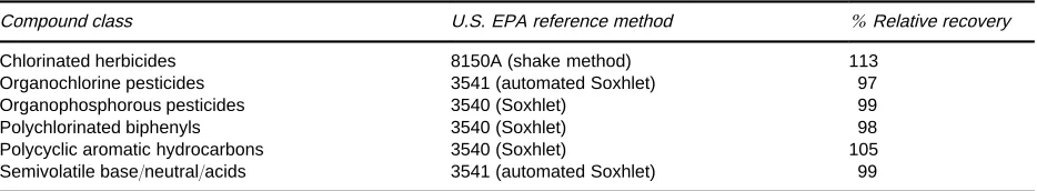 Table 3Summary of pressurized fluid extraction validation data for EPA Method 3545. Reported relative recoveries for the variouscompounds are the results of the PFE method used divided by the U.S