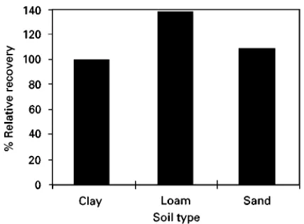 Figure 1Average percent relative recovery data of explosivesextracted from soil spiked at 3 mgkg�1 level