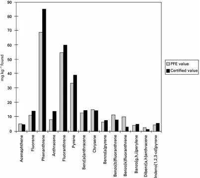 Figure 5Comparison of amounts of PAHs found in PFE extracts and certified values. (Data from Richter, Jones, Ezzell et al