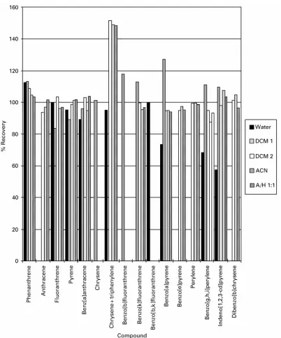 Figure 6Recovery of PAHs from urban dust (certified reference NIST SRM 1649) extracted by PFE