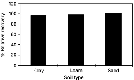 Figure 7Average percent relative recovery data of 56 semi-volatile base/neutral/acid components extracted from three soiltypes using PFE