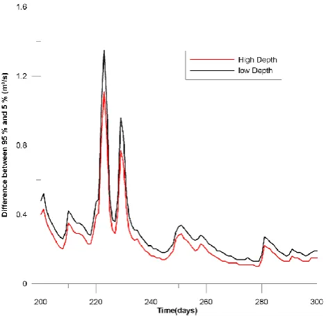 Fig. 9. Hydrograph with conﬁdence interval for boundary pointsand inner points.