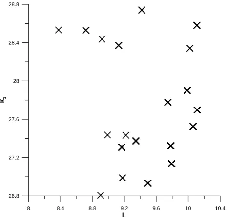Fig. 2. Scatter plot of model parameters obtained by optimizationusing random discharge errors.