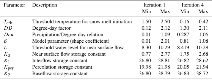 Table 2. Model parameters range for Rottweil (Neckar) Catchment.