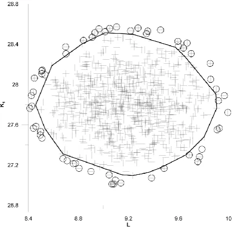 Fig. 3. Points with low depth ≤4 (circles) of a two dimensional setof model parameters (crosses).