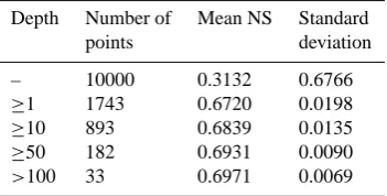 Table 5. Model performance for the N=10000 random parametersets with respect to the data depth calculated on the basis of thepoints selected corresponding to the upper 10% performance.
