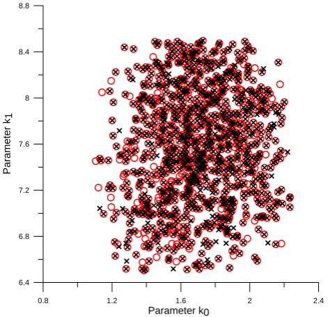 Fig. 8. Parameter value for the sets obtained in iteration 2 (crosses)and iteration 4 (circles) for catchment T¨ubingen.